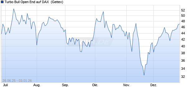 Turbo Bull Open End auf DAX [UniCredit Bank GmbH] (WKN: UG7M0V) Chart