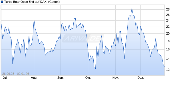 Turbo Bear Open End auf DAX [UniCredit Bank GmbH] (WKN: UG7M0W) Chart