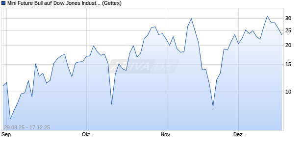 Mini Future Bull auf Dow Jones Industrial Average [Un. (WKN: UG7LTB) Chart