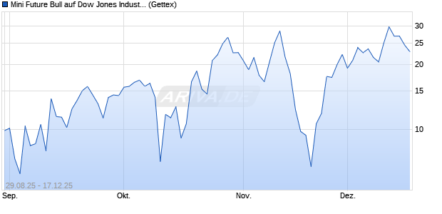 Mini Future Bull auf Dow Jones Industrial Average [Un. (WKN: UG7LTE) Chart