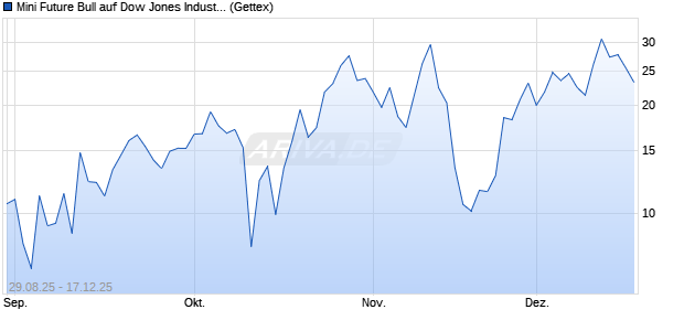Mini Future Bull auf Dow Jones Industrial Average [Un. (WKN: UG7LTC) Chart
