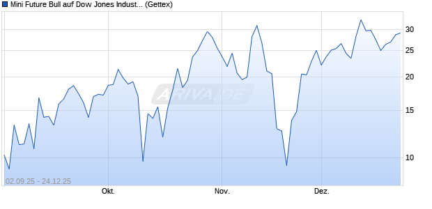 Mini Future Bull auf Dow Jones Industrial Average [Un. (WKN: UG7LU1) Chart