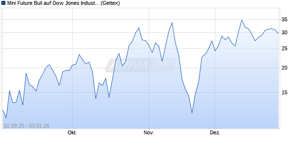 Mini Future Bull auf Dow Jones Industrial Average [Un. (WKN: UG7LTY) Chart