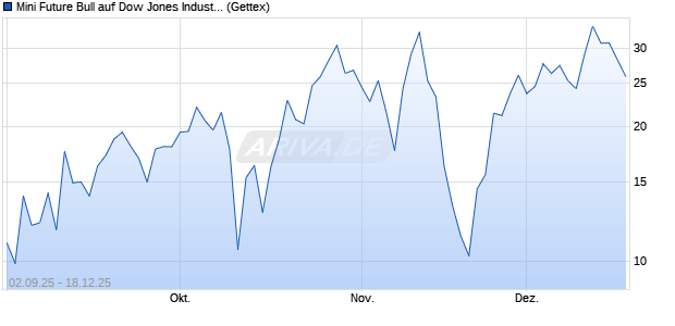 Mini Future Bull auf Dow Jones Industrial Average [Un. (WKN: UG7LTZ) Chart