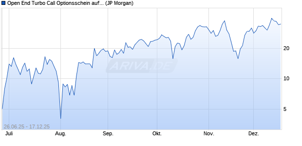 Open End Turbo Call Optionsschein auf Dow Jones I. (WKN: JH55U0) Chart