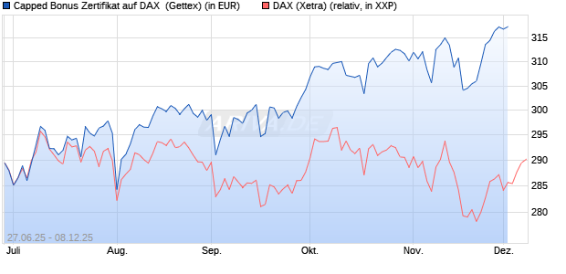 Capped Bonus Zertifikat auf DAX [Goldman Sachs Ba. (WKN: GV8L76) Chart