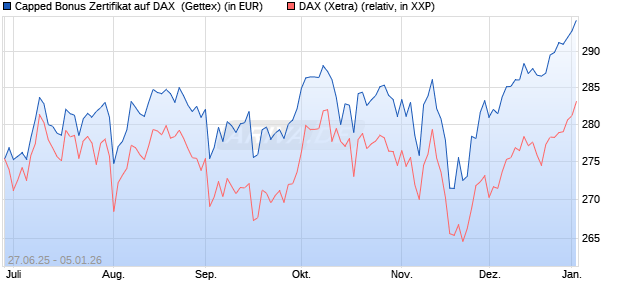 Capped Bonus Zertifikat auf DAX [Goldman Sachs Ba. (WKN: GV8L7F) Chart