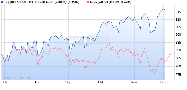 Capped Bonus Zertifikat auf DAX [Goldman Sachs Ba. (WKN: GV8L7G) Chart