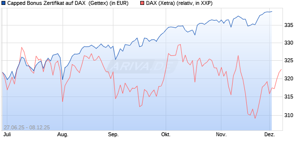 Capped Bonus Zertifikat auf DAX [Goldman Sachs Ba. (WKN: GV8L7M) Chart