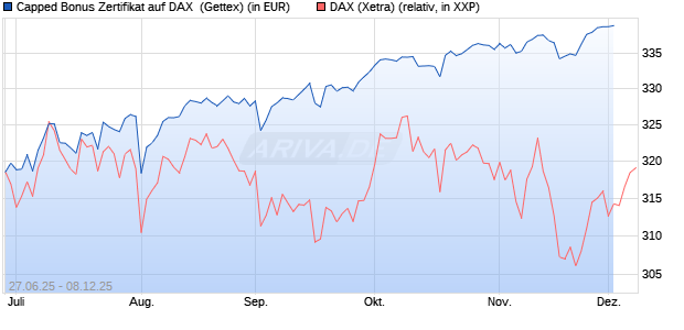 Capped Bonus Zertifikat auf DAX [Goldman Sachs Ba. (WKN: GV8L7P) Chart