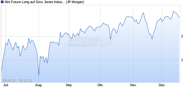 Mini Future Long auf Dow Jones Industrial Average [J. (WKN: JH6LMW) Chart