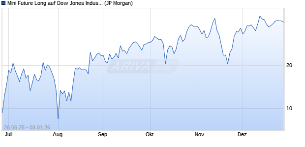 Mini Future Long auf Dow Jones Industrial Average [J. (WKN: JH7C5V) Chart