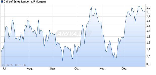 Call auf Estee Lauder [J.P. Morgan Structured Produc. (WKN: JH597N) Chart