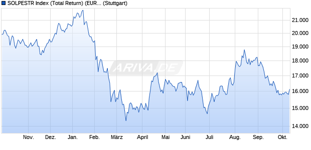 SOLPESTR Index (Total Return) (EUR) Chart