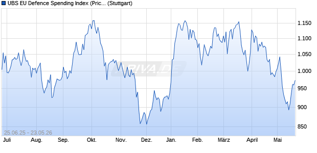 UBS EU Defence Spending Index (Price) (EUR) Chart
