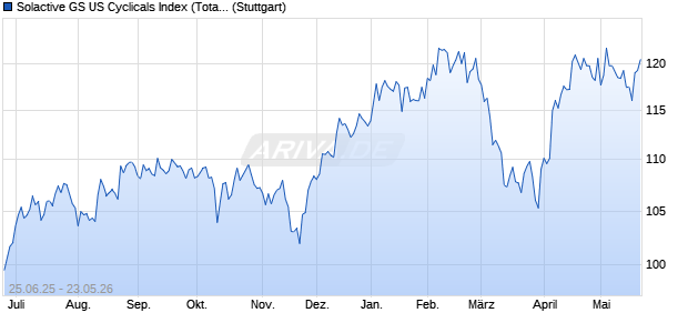 Solactive GS US Cyclicals Index (Total Return) (USD) Chart