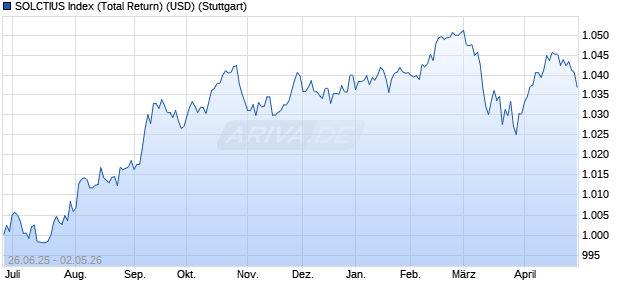 SOLCTIUS Index (Total Return) (USD) Chart