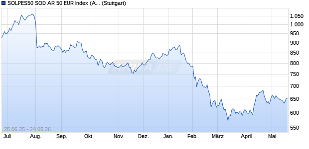 SOLPES50 SOD AR 50 EUR Index (Adjusted Return) . Chart