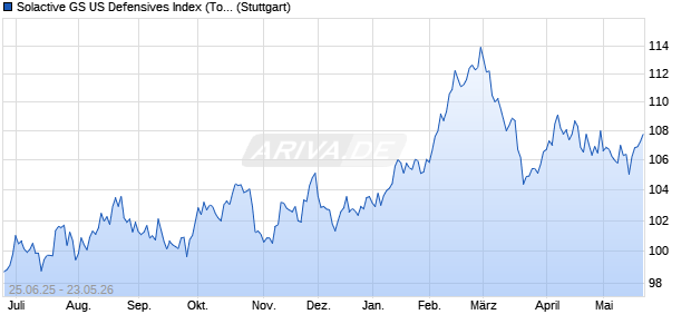 Solactive GS US Defensives Index (Total Return) (US. Chart