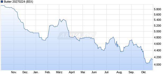 Butter 20270224 Future Chart