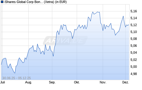 Performance des iShares Global Corp Bond UCITS ETF EUR Hedged (Acc) (WKN A419Z0, ISIN IE000PLCL3C9)