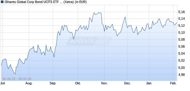 Performance des iShares Global Corp Bond UCITS ETF EUR Hedged (Acc) (WKN A419Z0, ISIN IE000PLCL3C9)