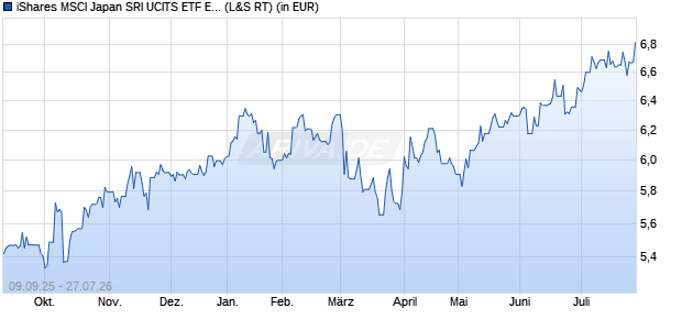 Performance des iShares MSCI Japan SRI UCITS ETF EUR Hedged Acc (WKN A419Z1, ISIN IE000QWO5FT3)