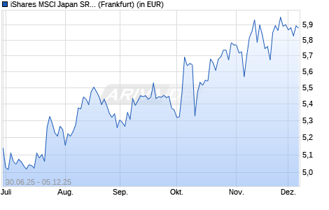 Performance des iShares MSCI Japan SRI UCITS ETF EUR Hedged Acc (WKN A419Z1, ISIN IE000QWO5FT3)
