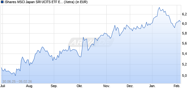 Performance des iShares MSCI Japan SRI UCITS ETF EUR Hedged Acc (WKN A419Z1, ISIN IE000QWO5FT3)