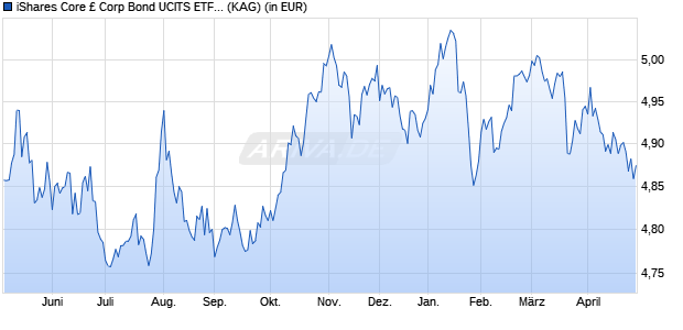 Performance des iShares Core &pound; Corp Bond UCITS ETF USD Hedged (Acc) (ISIN IE000UCFZI88)