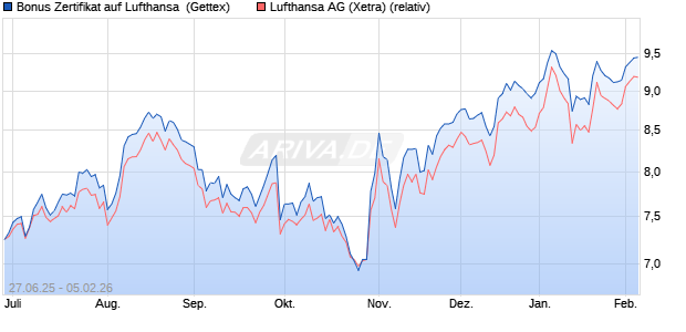 Bonus Zertifikat auf Lufthansa [UniCredit Bank GmbH] (WKN: UG7N8X) Chart