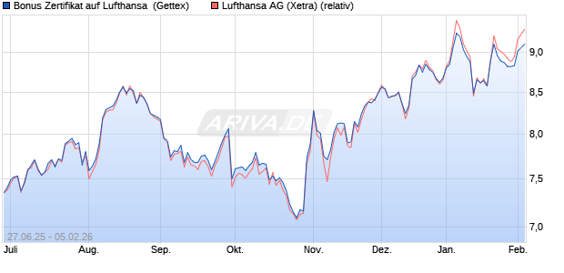 Bonus Zertifikat auf Lufthansa [UniCredit Bank GmbH] (WKN: UG7N8Y) Chart