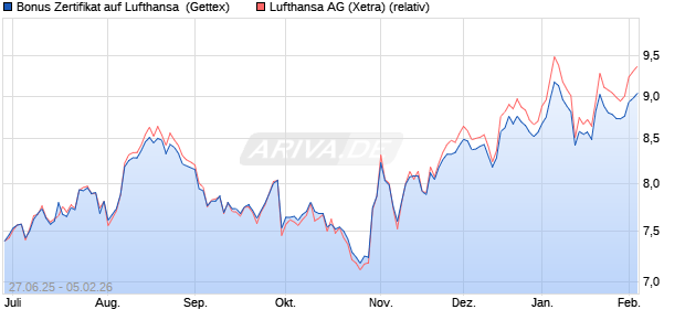 Bonus Zertifikat auf Lufthansa [UniCredit Bank GmbH] (WKN: UG7N8Z) Chart