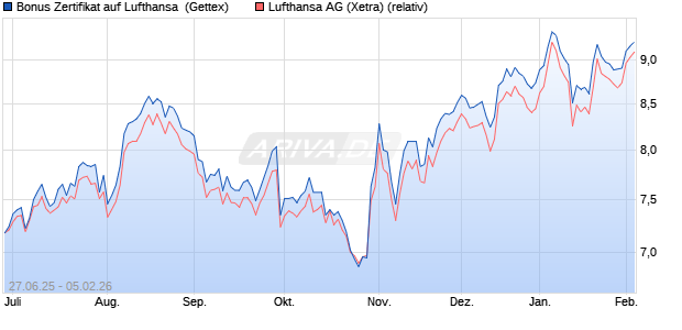 Bonus Zertifikat auf Lufthansa [UniCredit Bank GmbH] (WKN: UG7N90) Chart