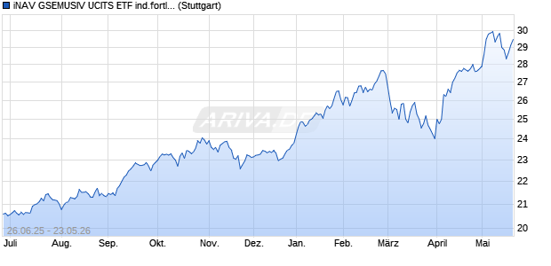 iNAV GSEMUSIV UCITS ETF ind.fortl.Fondsan-w. Chart
