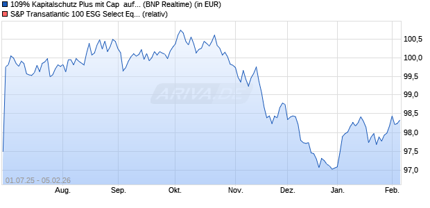 109% Kapitalschutz Plus mit Cap  auf S&P Transatl 1. (WKN: PC99TV) Chart
