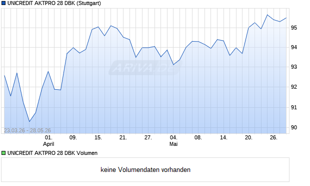UNICREDIT AKTPRO 28 DBK Aktie Chart