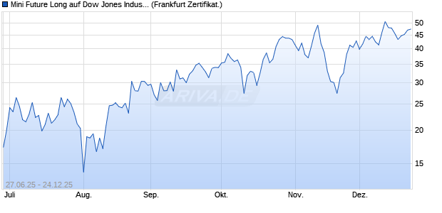 Mini Future Long auf Dow Jones Industrial Average [D. (WKN: DU0BXK) Chart