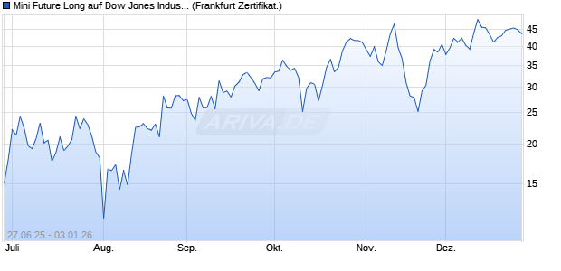 Mini Future Long auf Dow Jones Industrial Average [D. (WKN: DU0BXQ) Chart