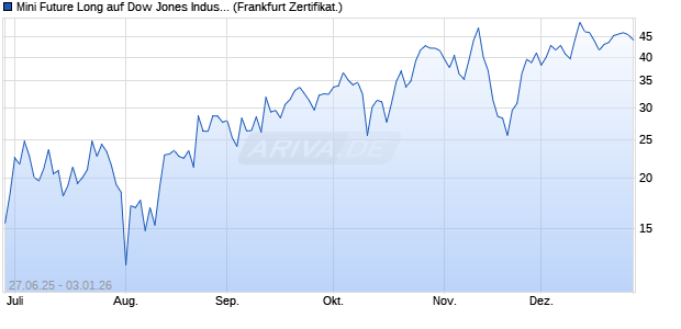 Mini Future Long auf Dow Jones Industrial Average [D. (WKN: DU0BXP) Chart