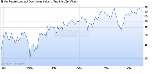 Mini Future Long auf Dow Jones Industrial Average [D. (WKN: DU0BXV) Chart