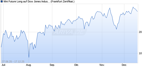 Mini Future Long auf Dow Jones Industrial Average [D. (WKN: DU0BXX) Chart