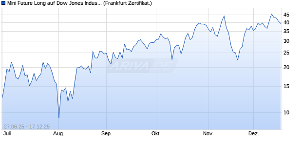 Mini Future Long auf Dow Jones Industrial Average [D. (WKN: DU0BXW) Chart