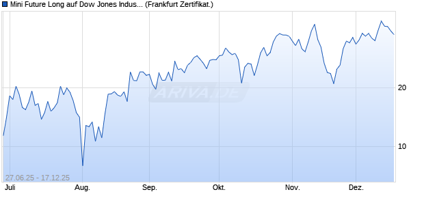 Mini Future Long auf Dow Jones Industrial Average [D. (WKN: DU0BXZ) Chart