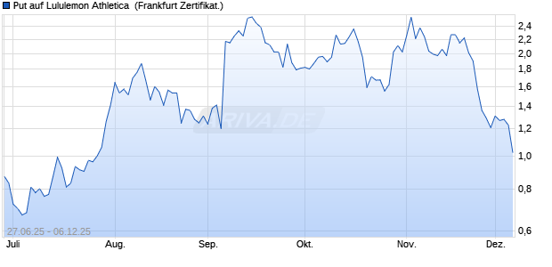 Put auf Lululemon Athletica [BNP Paribas Emissions. (WKN: PJ4F1Q) Chart