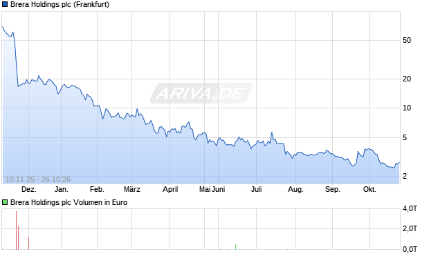 Brera Holdings Aktie Chart