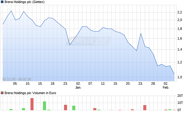 Brera Holdings Aktie Chart