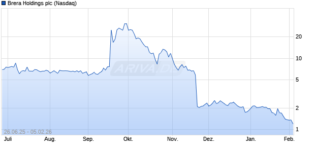 Brera Holdings Aktie Chart