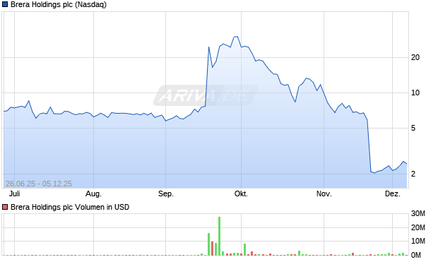 Brera Holdings Aktie Chart