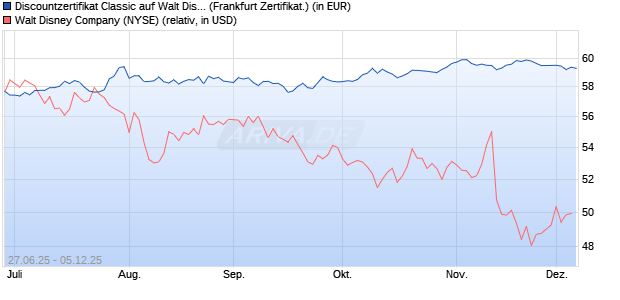 Discountzertifikat Classic auf Walt Disney [Société Gé. (WKN: FA6B95) Chart
